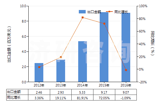 2012-2016年中國(guó)二氧化碳(HS28112100)出口總額及增速統(tǒng)計(jì) 2012-2016年中國(guó)二氧化碳(HS28112100)出口總額及增速統(tǒng)計(jì)
